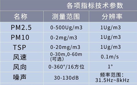 揚塵監測儀報警數值_工地揚塵噪聲在線監測儀的作用