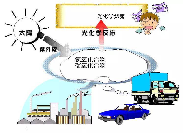 科普｜光化學煙霧是什么？