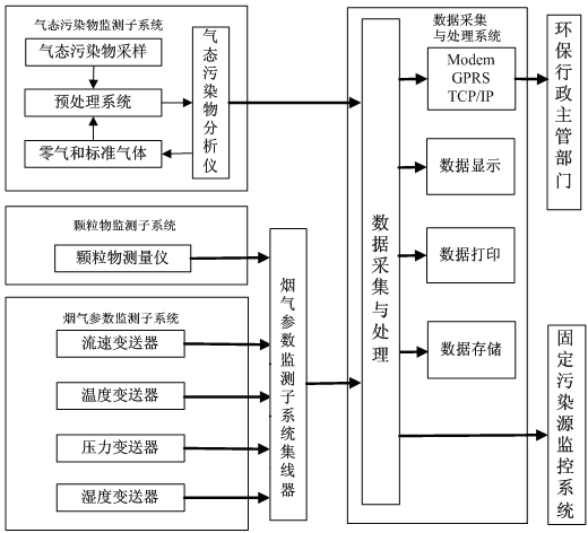 煙氣在線監測系統